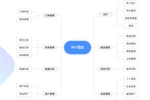 【Axure电商案例】如何设计和真的后台一样给客户看