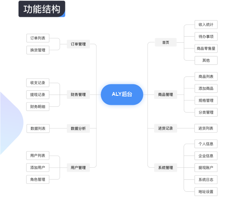 【Axure电商案例】如何设计和真的后台一样给客户看