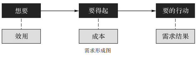 产品经理的终身课题“需求”（产品小白必看）