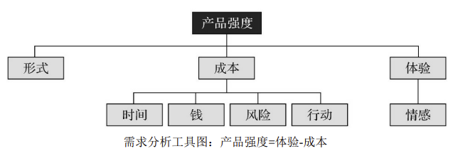 产品经理的终身课题“需求”（产品小白必看）