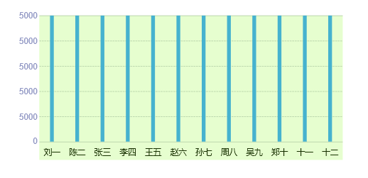 【Axure教程】能增删数据的柱状图